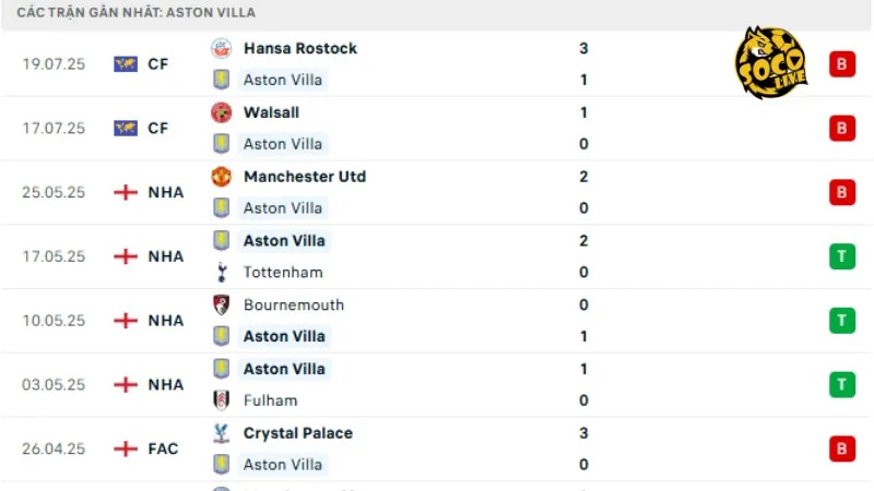 Phong độ Aston Villa